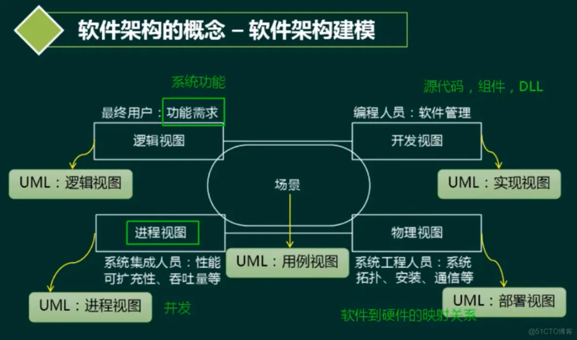 软件架构 好书 软件架构基础pdf_软件架构 好书_06